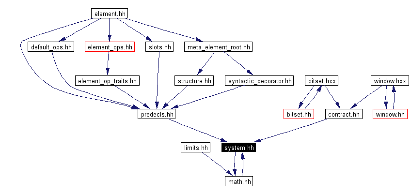 Included by dependency graph