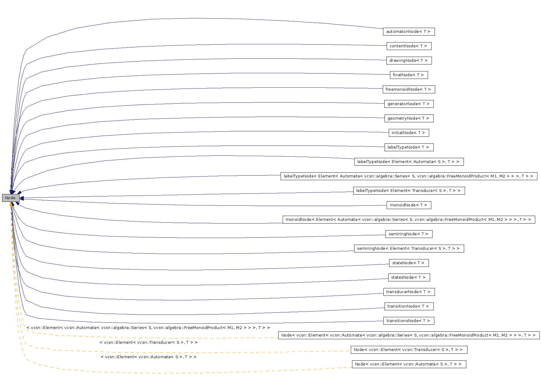 Inheritance graph